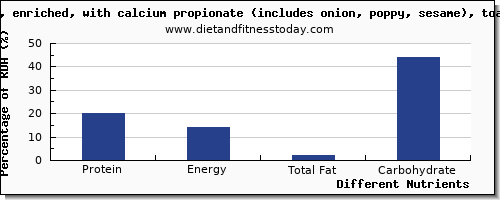 chart to show highest protein in a bagel per 100g
